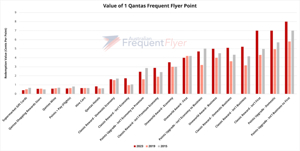 Chart demonstrating value of a Qantas Frequent Flyer point over time