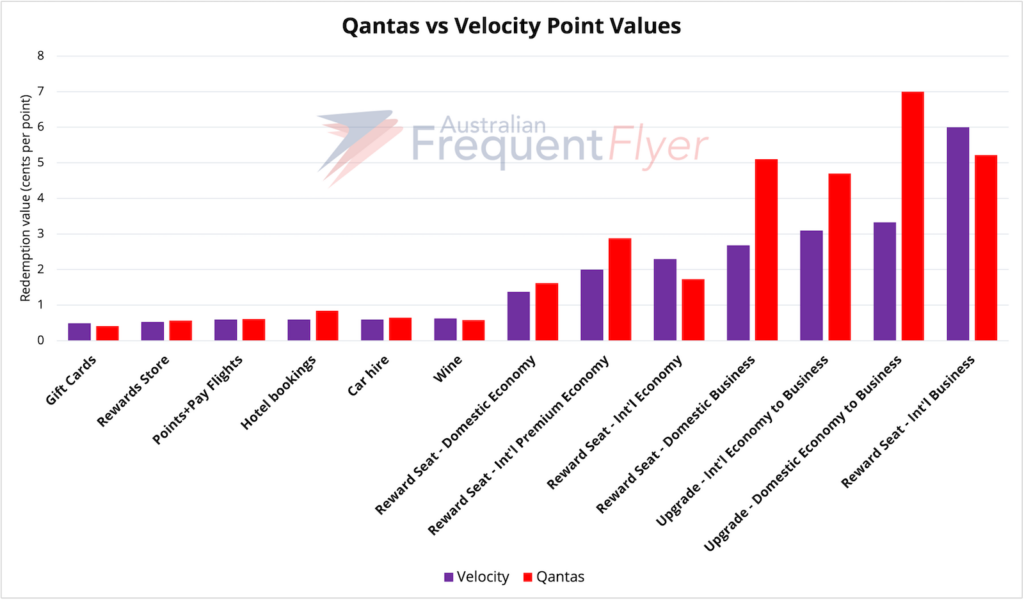 The value of 1 Qantas vs 1 Velocity point in 2023