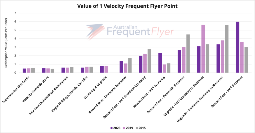 Chart showing the value of a Velocity Frequent Flyer point over time