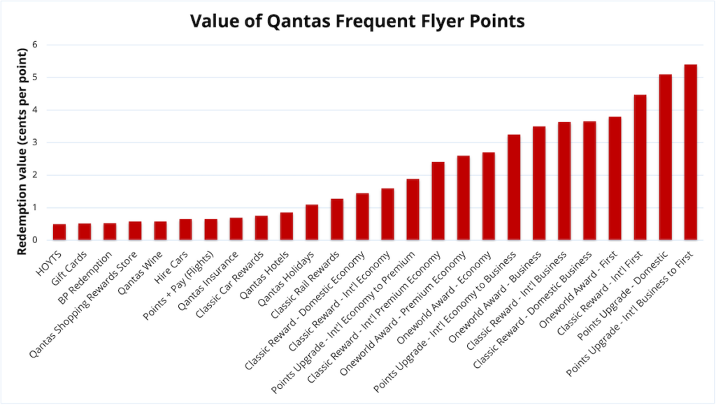 Chart showing the value of a Qantas point
