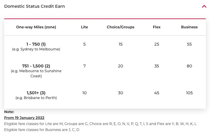 Virgin Australia domestic status credit earn table from the Velocity website