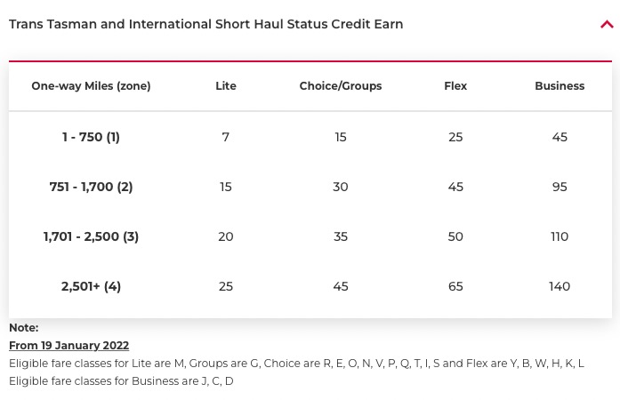 Virgin Australia international short-haul status credit earn table from the Velocity website
