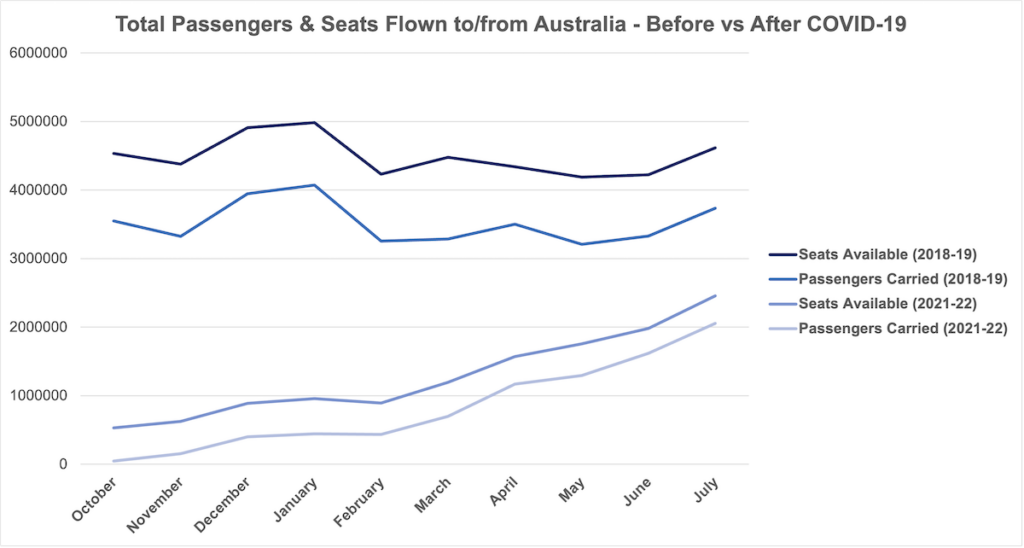 Number of seats available and passengers carried to/from Australia from October 2021 to July 2022, compared to a similar pre-COVID period
