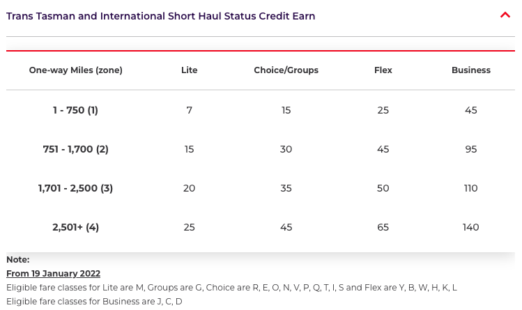 Velocity status credit earning table for short-haul international flights as if 19 January 2022