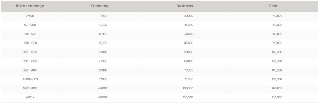 Etihad Guest award chart for GuestSeat redemptions on Etihad flights, as of March 2023