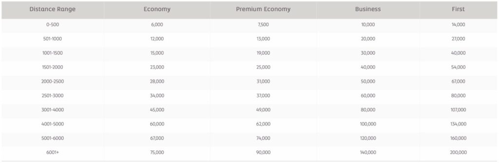 Etihad Guest award chart for partner airline redemptions, as of March 2023