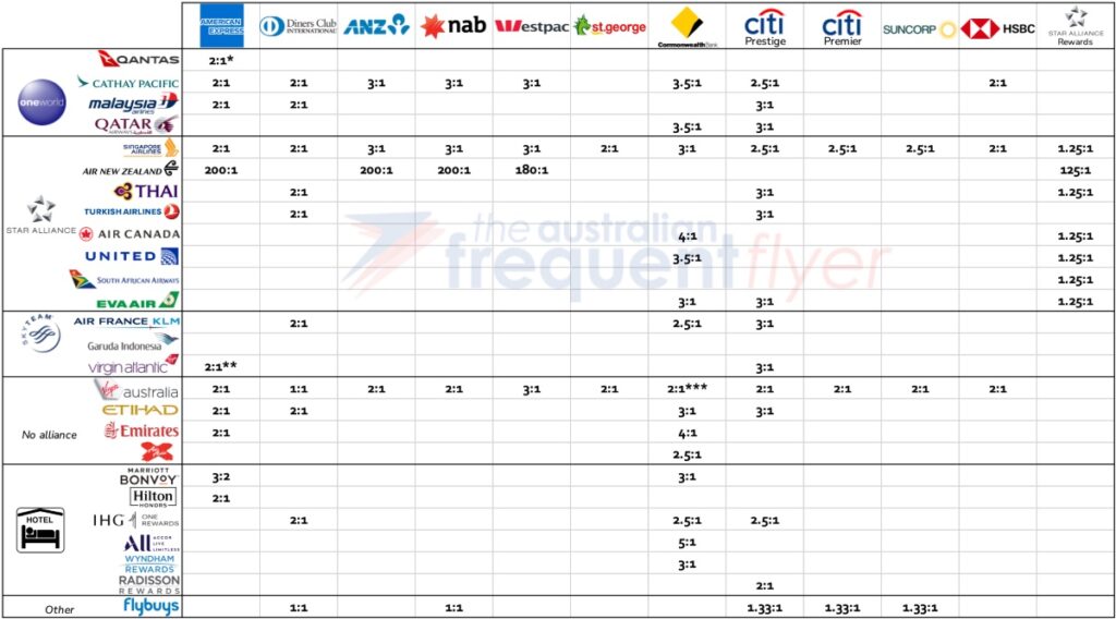 AFF's Australian Credit Card Points Transfer Matrix as of March 2023.