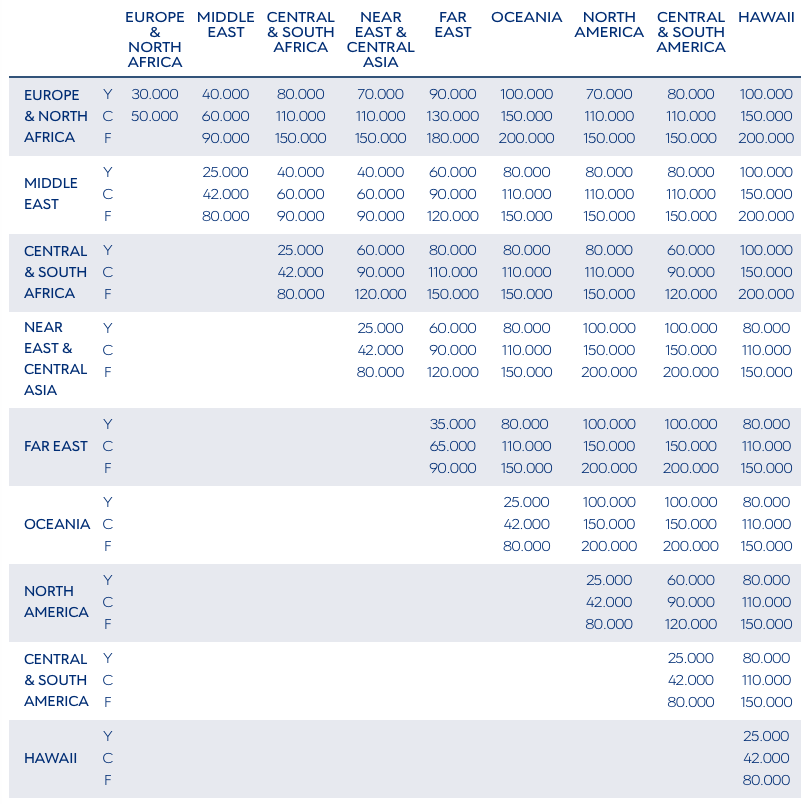 The Aegean Miles+Bonus award chart for round-trip Star Alliance flight redemptions as of January 2024