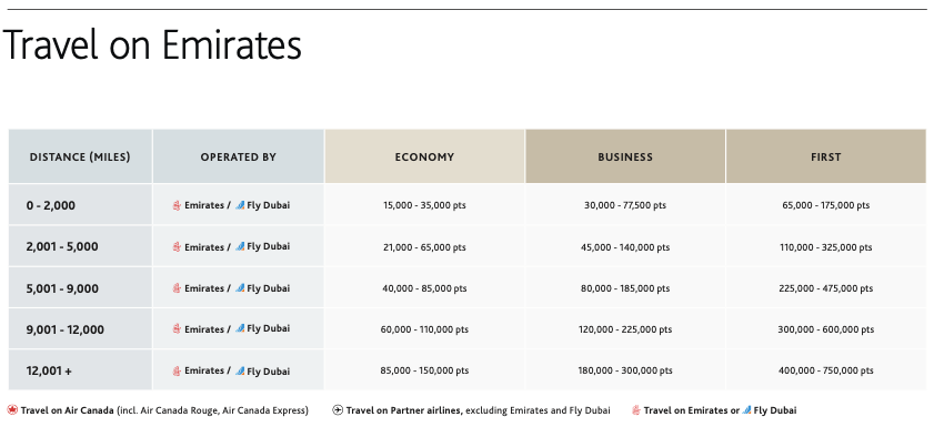 Aeroplan's distance-based reward chart for Emirates and Flydubai flights.