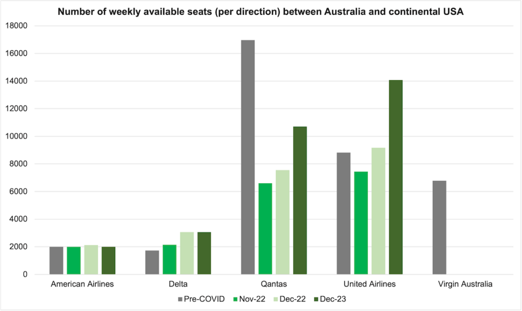 Expected capacity between Australia and continental USA by December 2023