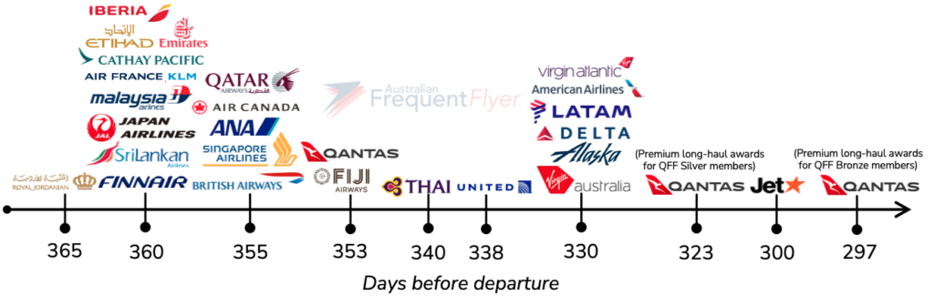 Award seat release timeline for selected airlines as of September 2023.