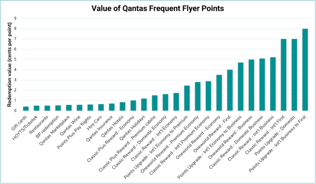 Chart showing the value of 1 Qantas point