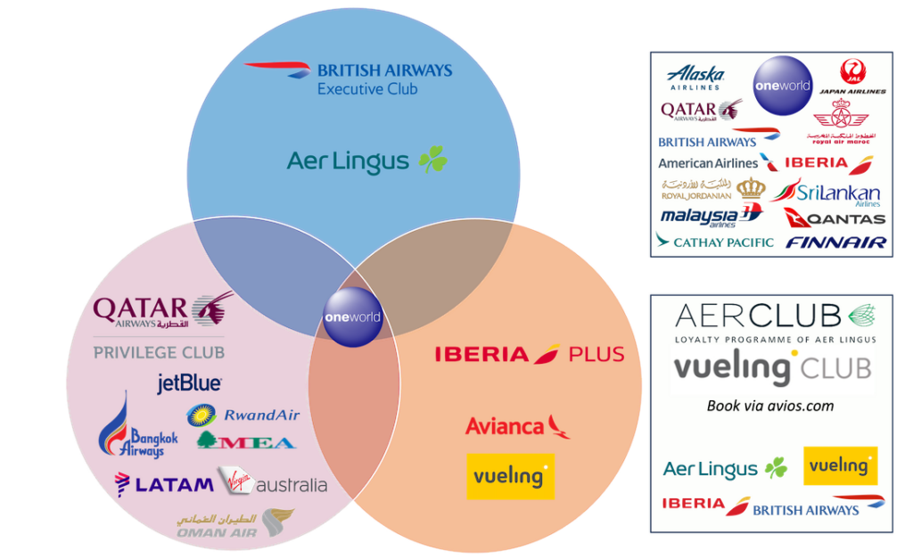 Overview of airline partners of each of the five airlines using Avios