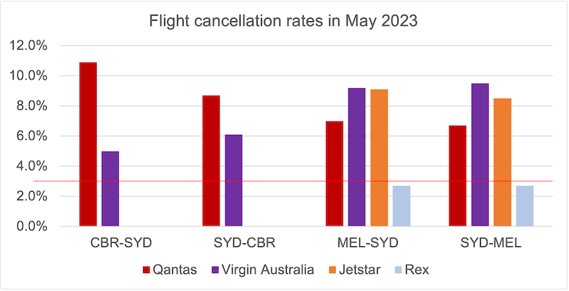 Graph showing cancellation rates on CBR-SYD and MEL-SYD routes in May 2023