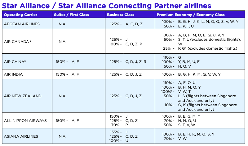 Excerpt from PDF: KrisFlyer mileage accrual levels on Singapore Airlines and Partner airlines