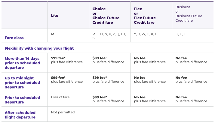 Virgin Australia change fees for Lite, Choice, Flex and Business fares as of 1 September 2023
