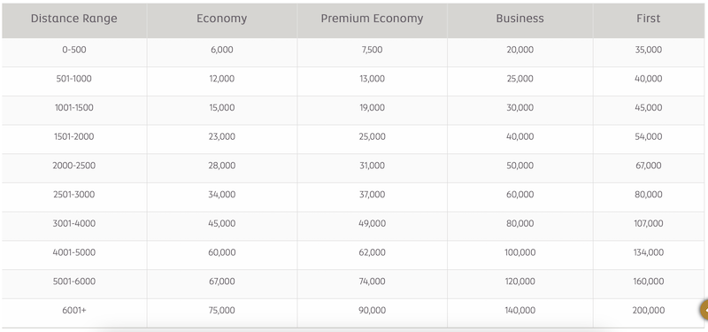 Etihad Guest partner airline award pricing chart as of February 2024.