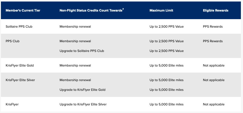Non-flight status credits count towards the values shown in this table during the KrisFlyer non-flying status credits promo of 2024