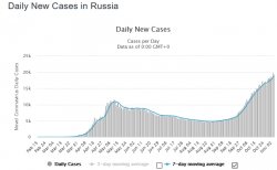 2020 11 06 Russia daily new cv cases.jpg