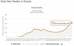 2020 11 06 Russia daily new cv deaths.jpg