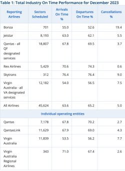 Screenshot 2024-02-11 at 18-10-28 Airline On Time Performance Statistics —Monthly.png