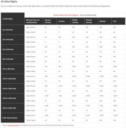 Partner Airline earning tables QF others.jpg Partner Airline earning tables QF others.jpg
