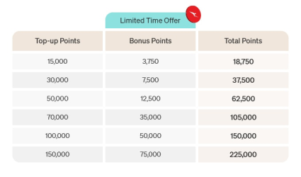 Is it worth buying Qantas top-up points with a bonus available?