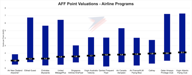 aff-airline-point-valuations-chart-july-2025.png aff-airline-point-valuations-chart-july-2025.png