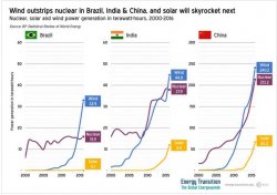 2017 10 01 Renewable power generated China India Brazil.jpg