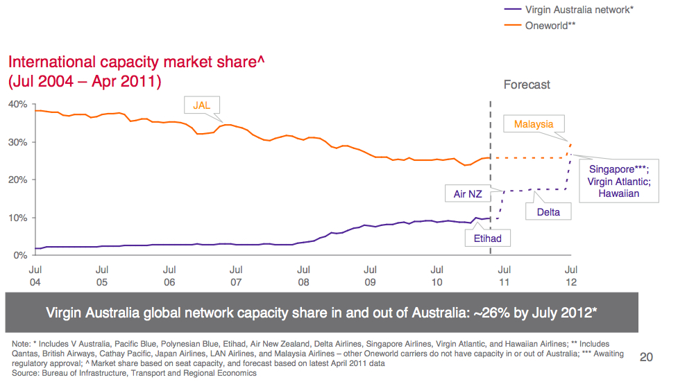 virgin-fy11-intl-market-share.jpg