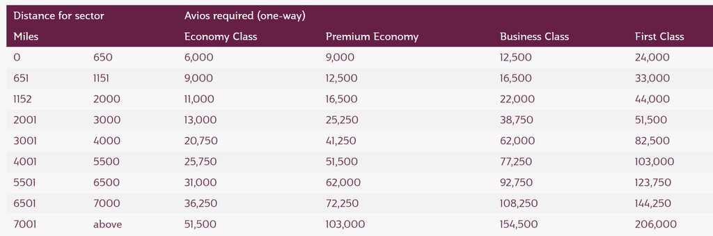 Qatar-partner-redemption-Avios-chart.jpg