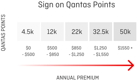 Qantas Car Home Points Table Nov 2023 50K Qantas Car Home Points Table Nov 2023 50K