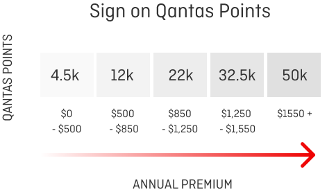 Qantas Car Home Points Table Nov 2023 50K