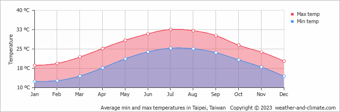 Average min and max temperatures in Taipei, Taiwan   Copyright © 2021  weather-and-climate.com  