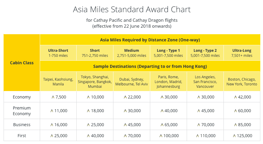 New Asia Miles award chart for Cathay Pacific flights