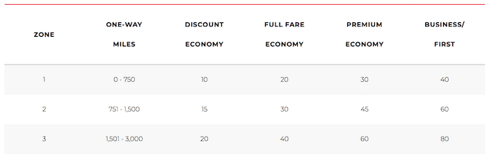 Velocity Status Credit Earn Rates until 27 October 2018