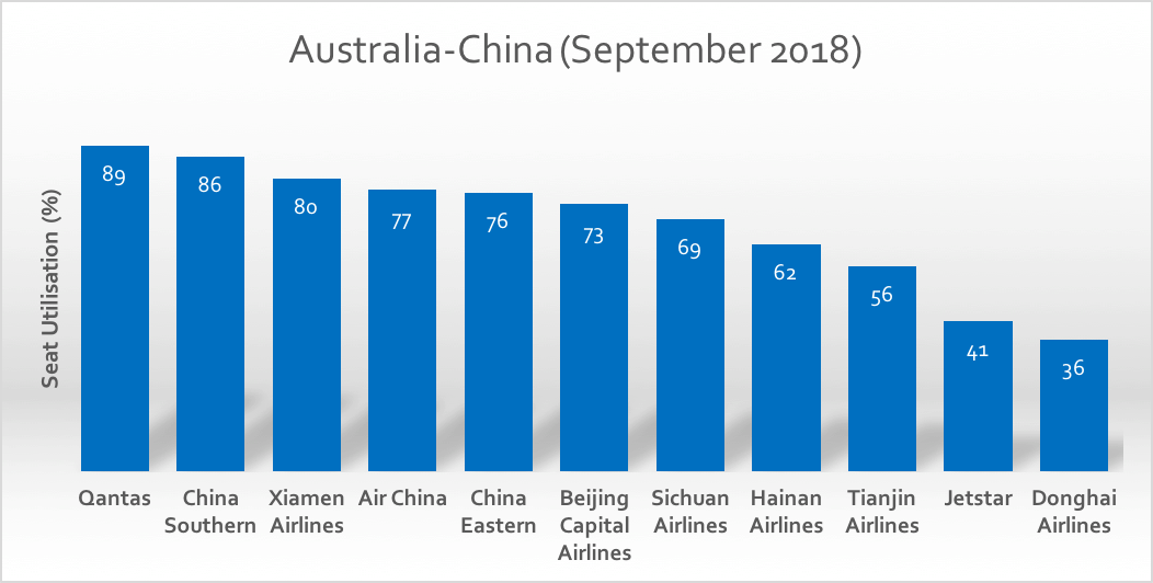 September 2018 load factors between Australia and China