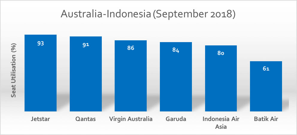 September 2018 load factors between Australia and Indonesia