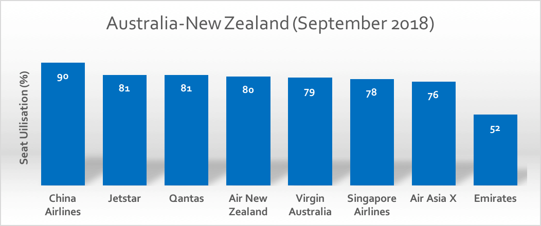 September 2018 load factors between Australia and New Zealand