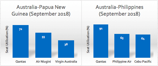 September 2018 load factors between Australia and PNG/Philippines