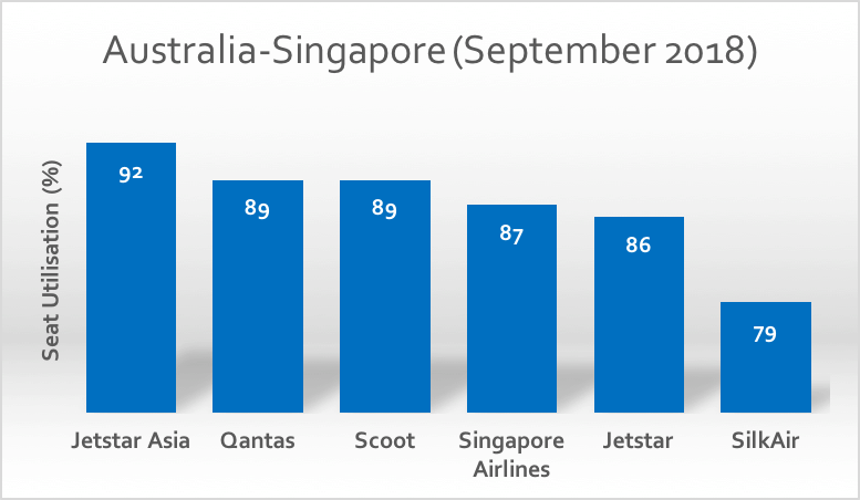 September 2018 load factors between Australia and Singapore