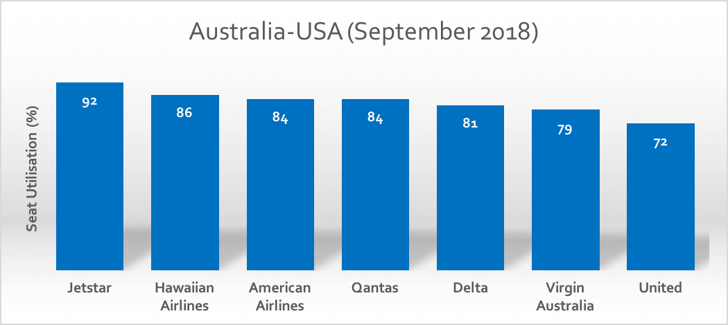 September 2018 load factors between Australia and USA