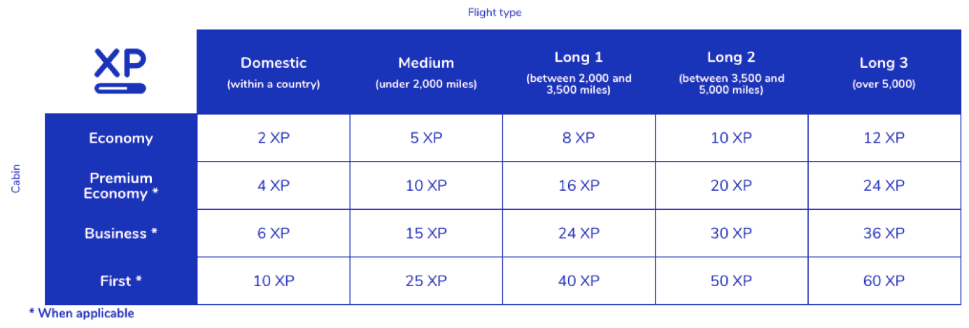 Table showing Flying Blue XP earn rates for eligible flights
