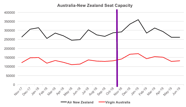 Trans-Tasman seat capacity