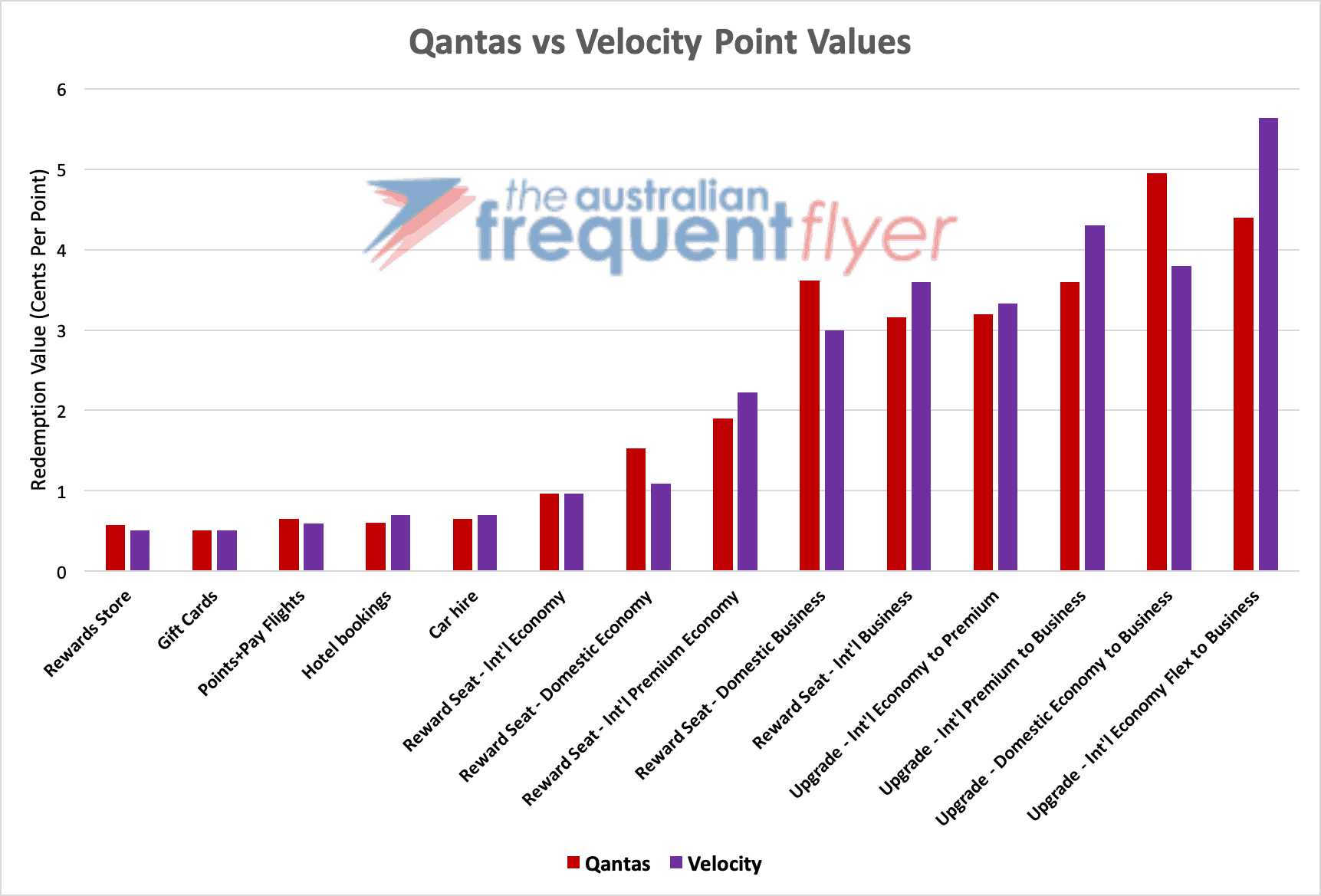 The value of 1 Qantas vs 1 Velocity point