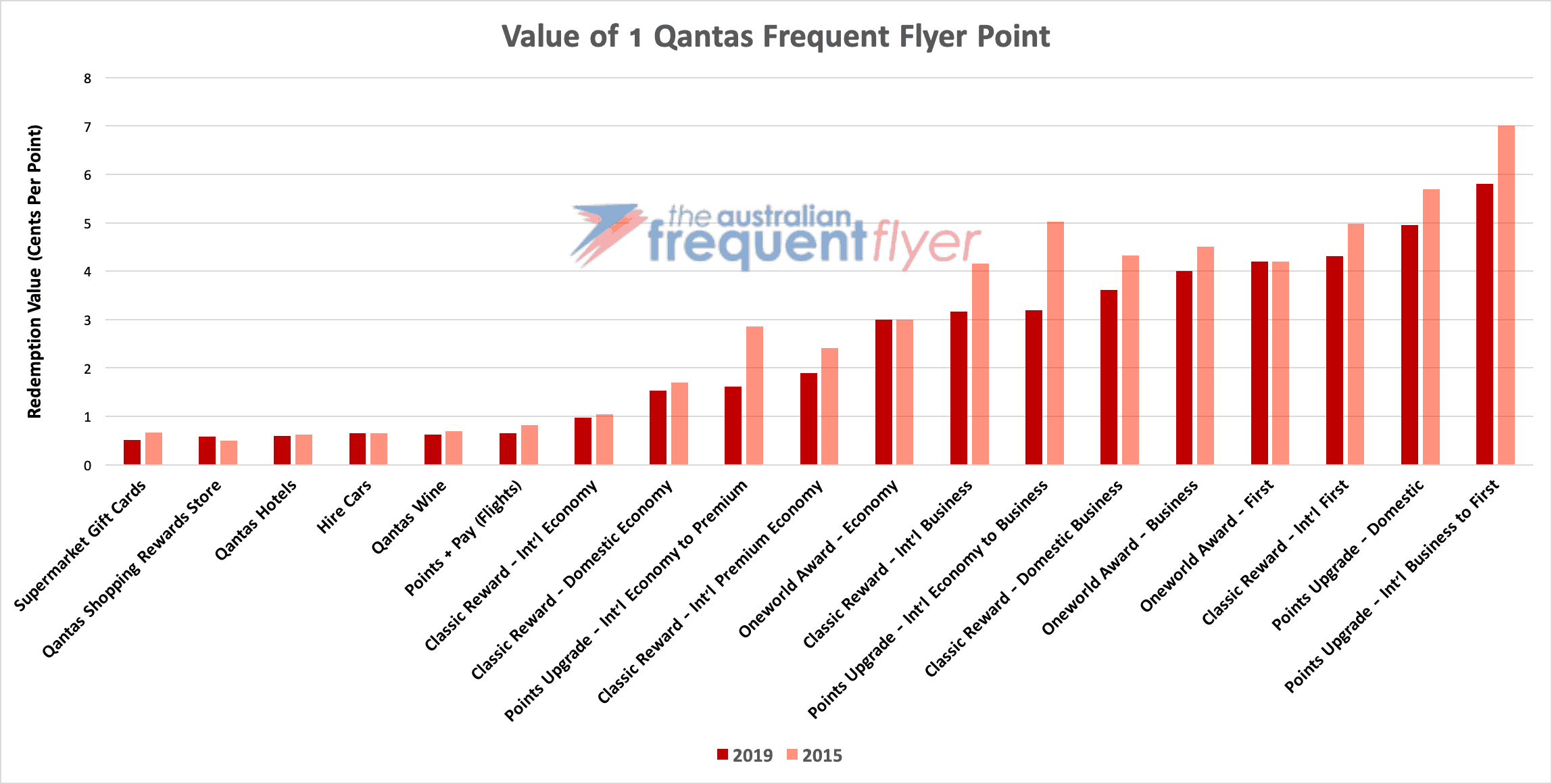 The value of a Qantas Frequent Flyer point
