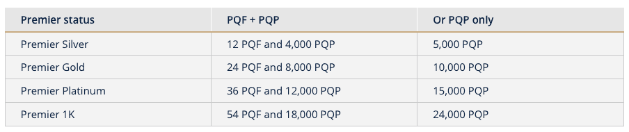 United Premier status qualification requirements from 2020