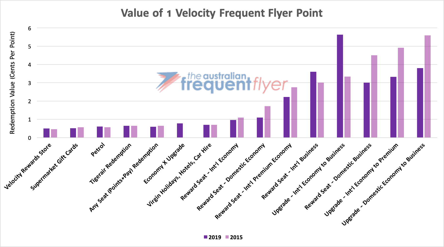 The value of a Velocity Frequent Flyer point