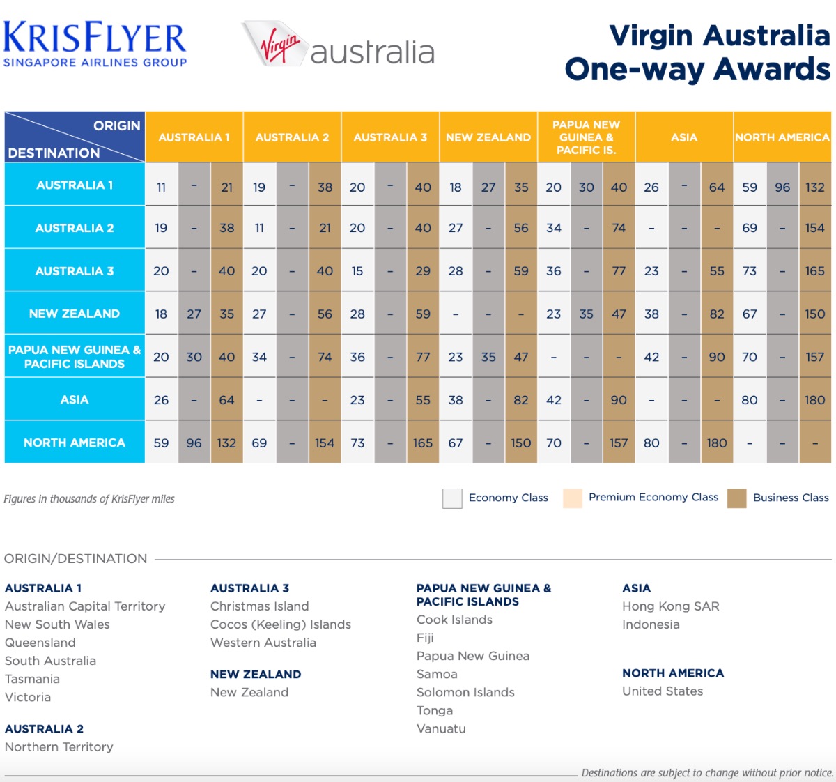 KrisFlyer's Virgin Australia award chart until 31 July 2022