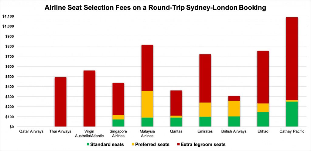 Graph comparing airline seat selection fees on a round-trip Sydney-London booking